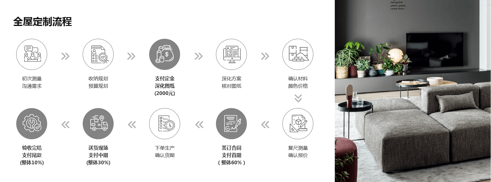 全屋定制流程